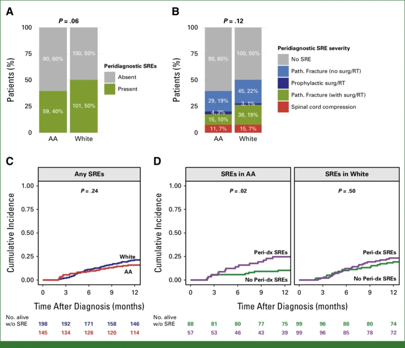 Racial Disparities in Bone-Modifying Agent (BMA) Use and Skeletal Events in Myeloma 2 Racial Disparities in Bone-Modifying Agent (BMA) Use and Skeletal Events in Myeloma
