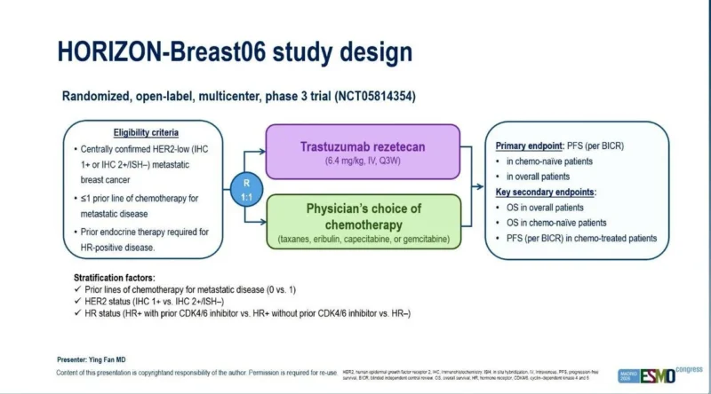 HORIZON-Breast06: Trastuzumab Rezetecan Reduces Progression Risk by 73% in HER2-Low Advanced Breast Cancer 2 HORIZON-Breast06
