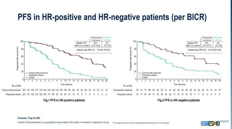HORIZON-Breast06: Trastuzumab Rezetecan Reduces Progression Risk by 73% in HER2-Low Advanced Breast Cancer 3 HORIZON-Breast06