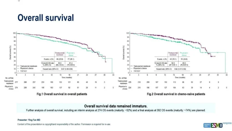 HORIZON-Breast06: Trastuzumab Rezetecan Reduces Progression Risk by 73% in HER2-Low Advanced Breast Cancer 4 HORIZON-Breast06