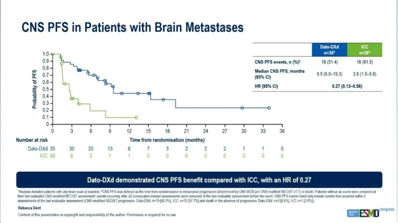 TROPION-Breast02: Datopotamab Deruxtecan Shows Intracranial Activity in TNBC With Brain Metastases