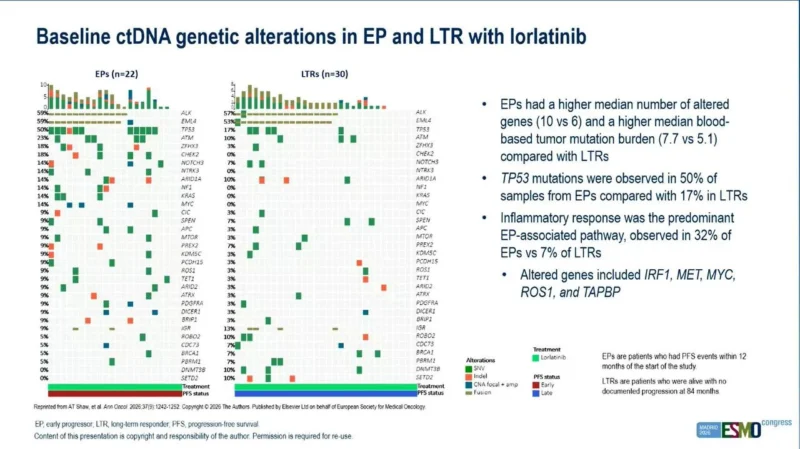 CROWN: ctDNA Analysis Identifies Genomic Features Linked to Early Lorlatinib Progression in ALK+ NSCLC 2 CROWN