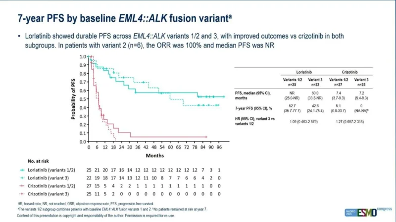 CROWN: ctDNA Analysis Identifies Genomic Features Linked to Early Lorlatinib Progression in ALK+ NSCLC 3 CROWN