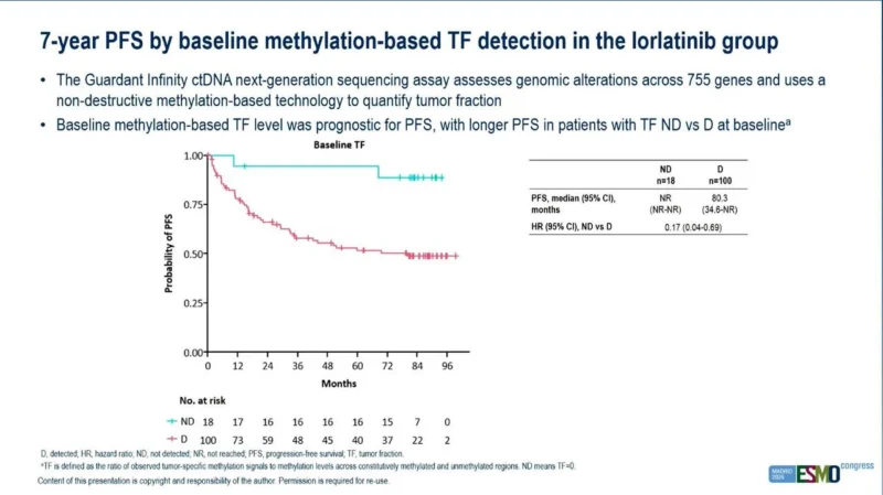 CROWN: ctDNA Analysis Identifies Genomic Features Linked to Early Lorlatinib Progression in ALK+ NSCLC 4 CROWN
