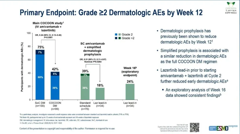 COCOON: Lazertinib Lead-In Further Reduces Early Skin Toxicity With SC Amivantamab in EGFR-Mutant NSCLC 3 COCOON