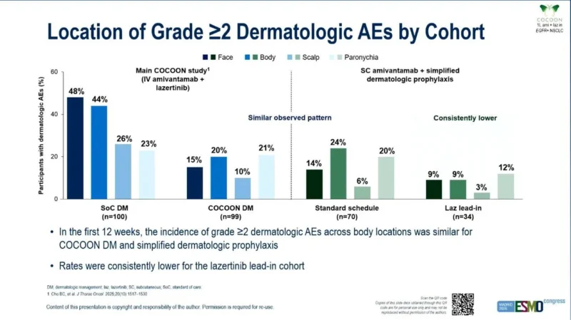 COCOON: Lazertinib Lead-In Further Reduces Early Skin Toxicity With SC Amivantamab in EGFR-Mutant NSCLC 4 COCOON