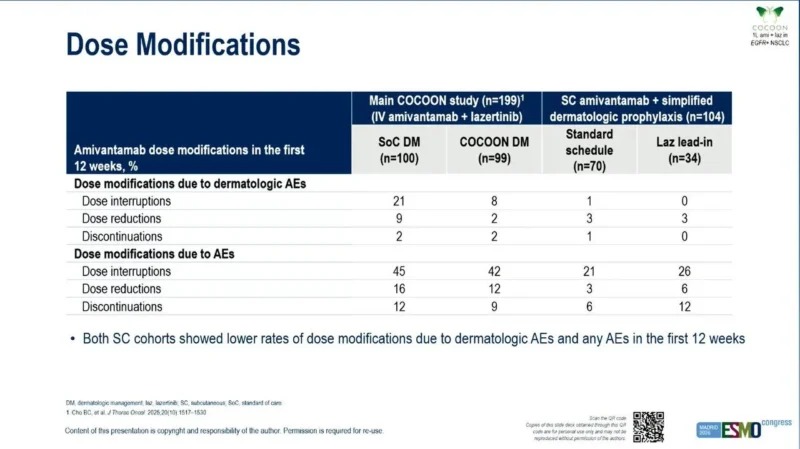 COCOON: Lazertinib Lead-In Further Reduces Early Skin Toxicity With SC Amivantamab in EGFR-Mutant NSCLC 5 COCOON