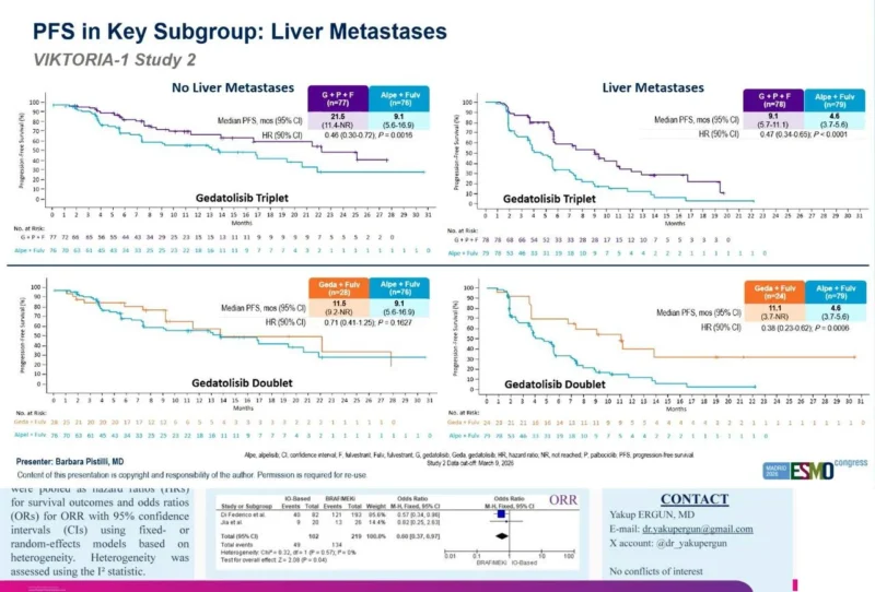 VIKTORIA-1: Gedatolisib Maintains Strong PFS Benefit in PIK3CA-Mutant Breast Cancer With Visceral Disease 3 VIKTORIA-1