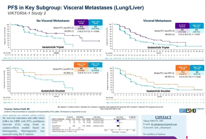 VIKTORIA-1: Gedatolisib Maintains Strong PFS Benefit in PIK3CA-Mutant Breast Cancer With Visceral Disease 4 VIKTORIA-1