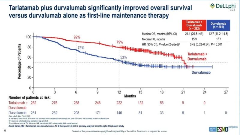 DeLLphi-305: Tarlatamab–Durvalumab Redefines First-Line Maintenance in Extensive-Stage SCLC 3 DeLLphi-305