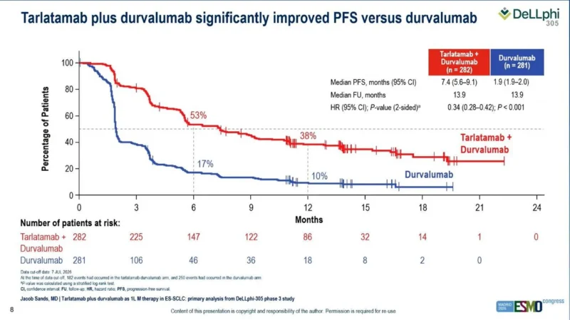 DeLLphi-305: Tarlatamab–Durvalumab Redefines First-Line Maintenance in Extensive-Stage SCLC 4 DeLLphi-305