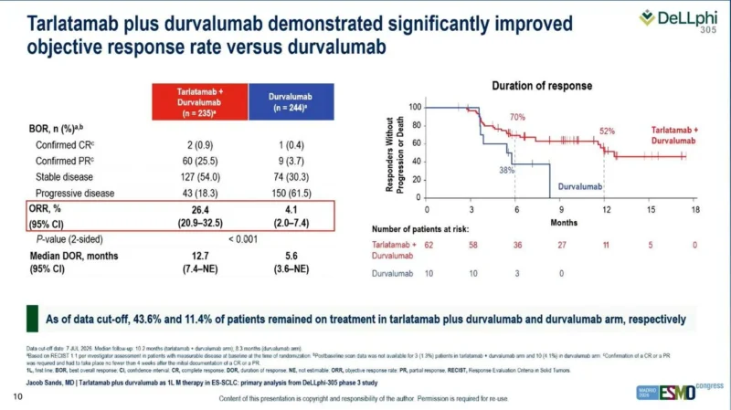 DeLLphi-305: Tarlatamab–Durvalumab Redefines First-Line Maintenance in Extensive-Stage SCLC 5 DeLLphi-305