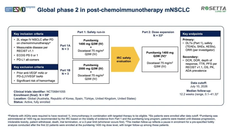 ROSETTA Lung-107: Pumitamig Plus Docetaxel Shows Early Activity After Chemoimmunotherapy in Metastatic NSCLC 2 ROSETTA Lung-107