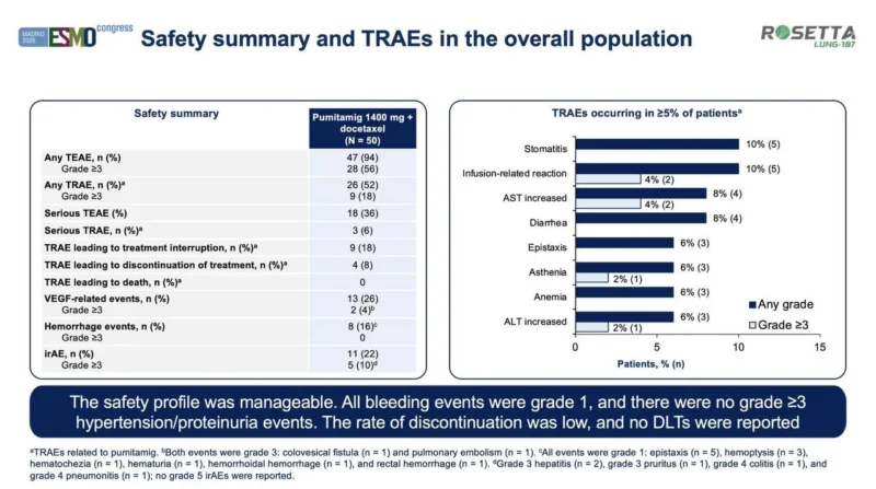 ROSETTA Lung-107: Pumitamig Plus Docetaxel Shows Early Activity After Chemoimmunotherapy in Metastatic NSCLC 3 ROSETTA Lung-107