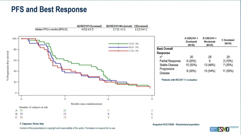 Combi-TED: OSE2101 Combinations Show a 46–47% 1-Year Survival Signal After Chemoimmunotherapy in NSCLC