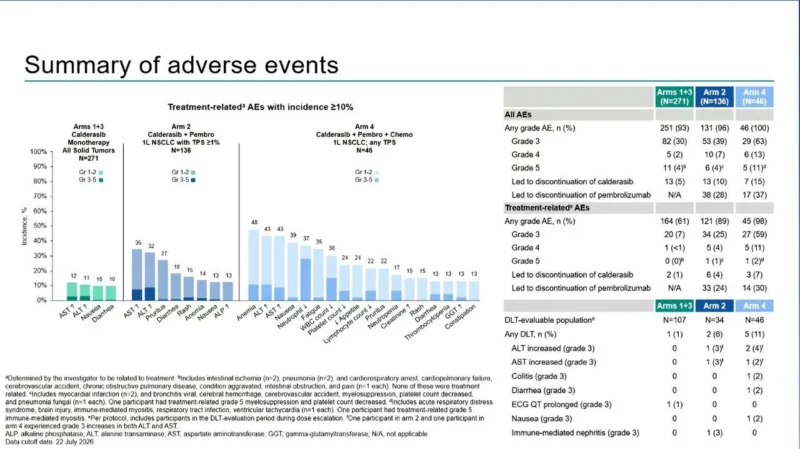 KANDLELIT-001: Calderasib Shows Strong First-Line Activity in KRAS G12C-Mutant NSCLC 5 KANDLELIT-001