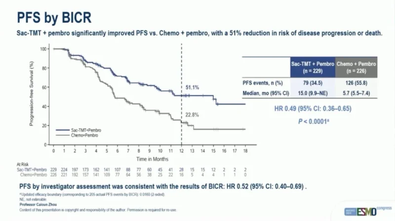 OptiTROP-Lung06: Sac-TMT Plus Pembrolizumab Outperforms Chemoimmunotherapy in PD-L1–Negative NSCLC 3 OptiTROP-Lung06