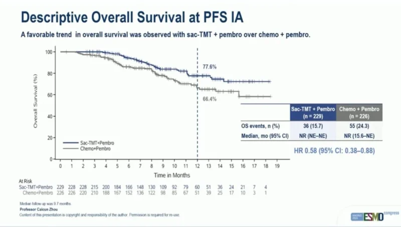 OptiTROP-Lung06: Sac-TMT Plus Pembrolizumab Outperforms Chemoimmunotherapy in PD-L1–Negative NSCLC 4 OptiTROP-Lung06