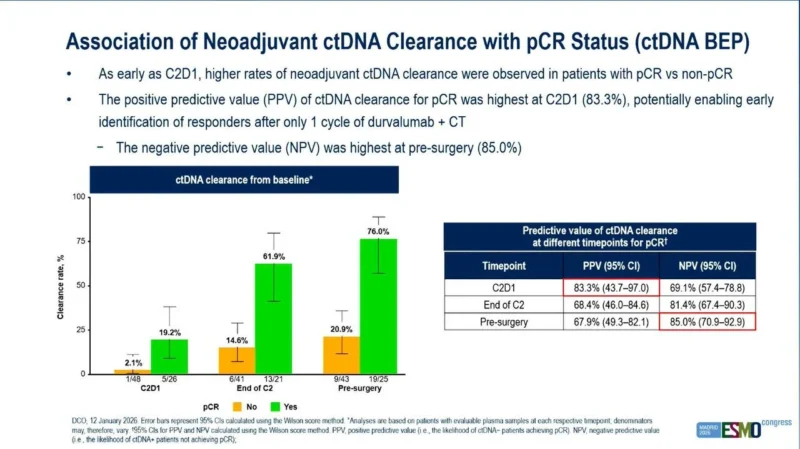MDT-BRIDGE: Early ctDNA Clearance Predicts Pathological Response and Favorable Outcomes in Stage II–III NSCLC 4 MDT-BRIDGE