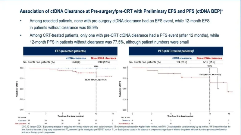 MDT-BRIDGE: Early ctDNA Clearance Predicts Pathological Response and Favorable Outcomes in Stage II–III NSCLC 5 MDT-BRIDGE
