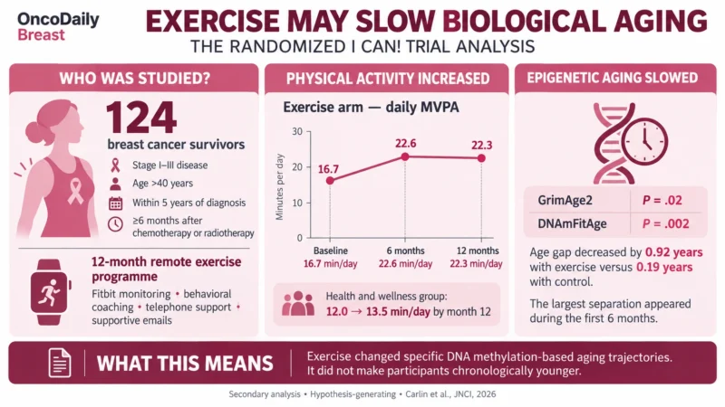 Exercise